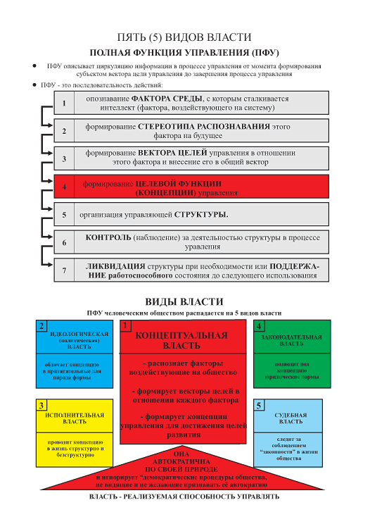 Виды власти концептуальная власть
