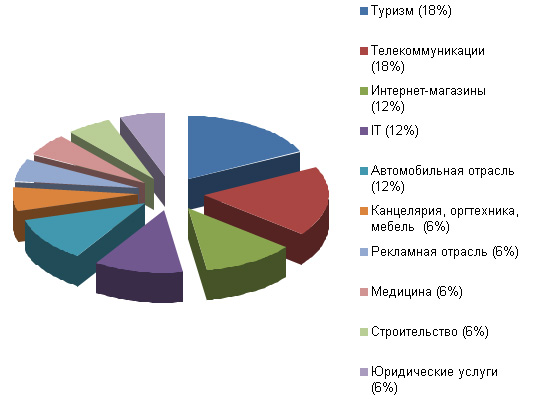 региональная интернет-реклама Одноклассники.ру