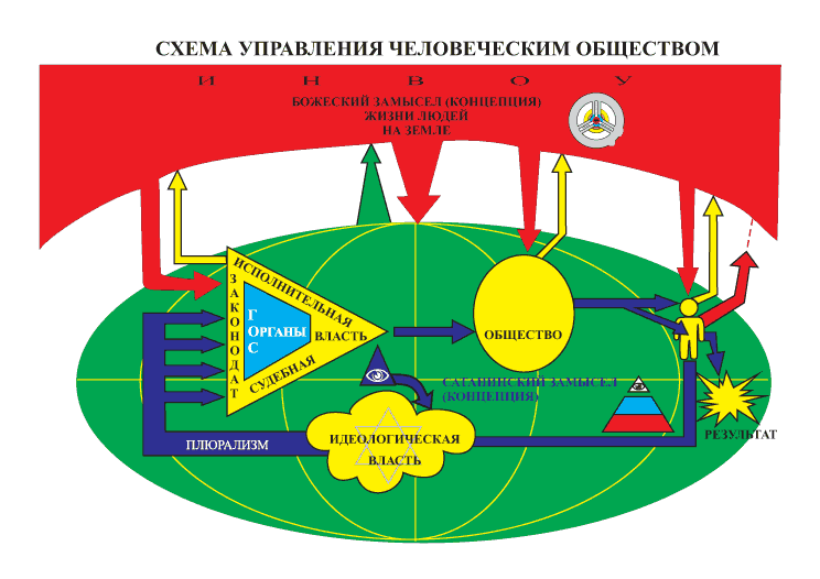 Схема управления человеческим обществом