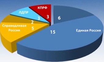 итоги выборов в Законодательное собрание Вологодской области 2011