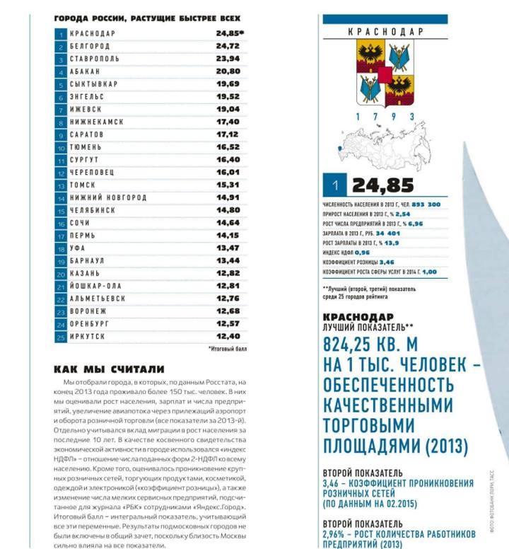 Череповец занял 12-е место в рейтинге растущих городов России от РБК