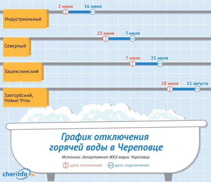 График отключения и подключения горячей воды в Череповце летом 2015 г.