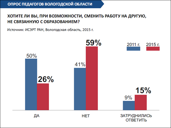 В Вологодской области сравнили социальные настроения учителей сейчас и четыре года назад