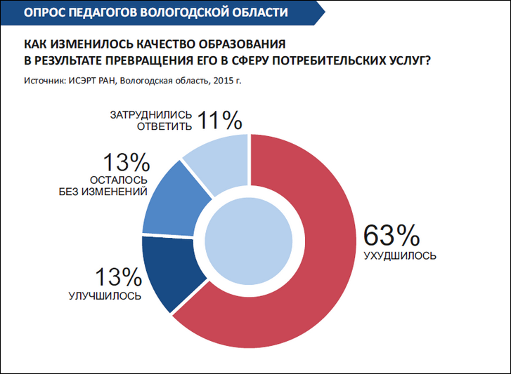 Как изменилось качество образования в результате превращения его в сферу потребительских услуг