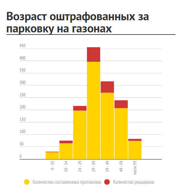 В Череповце выяснили, люди какого возраста чаще всего нарушают правила парковки