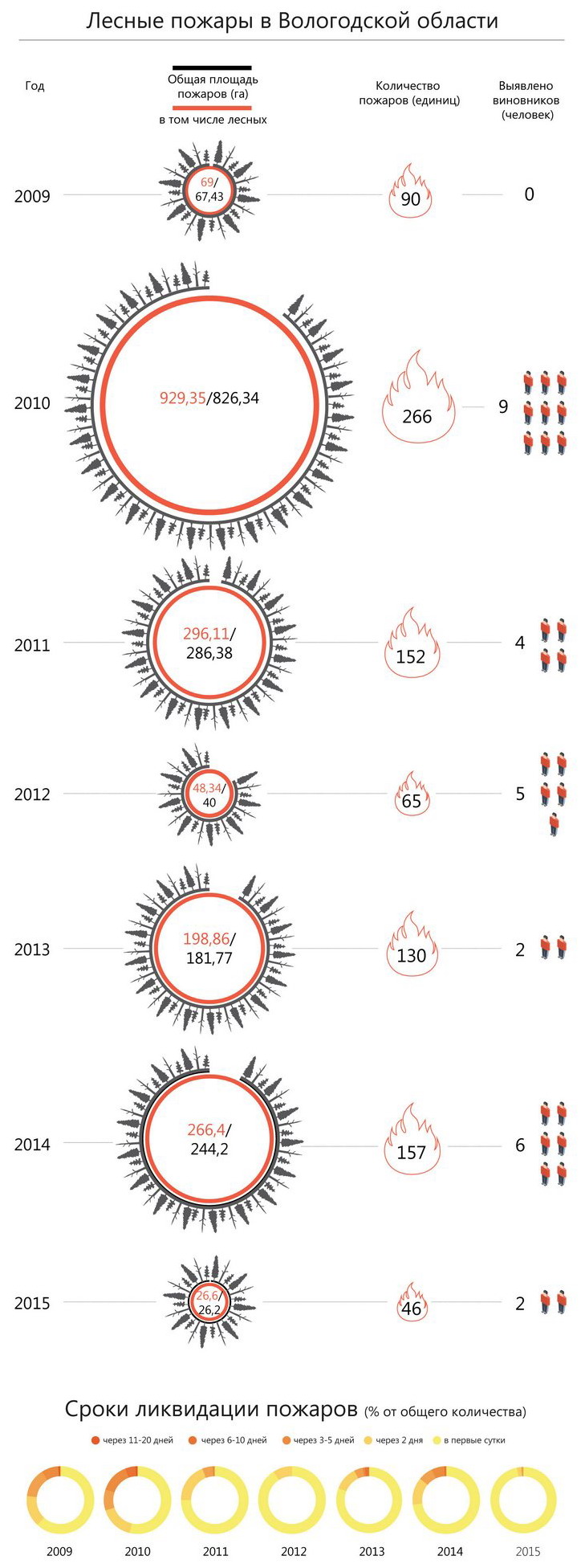 Лесные пожары и борьба с ними в Вологодской области, 2009-2015 гг. - Инфографика