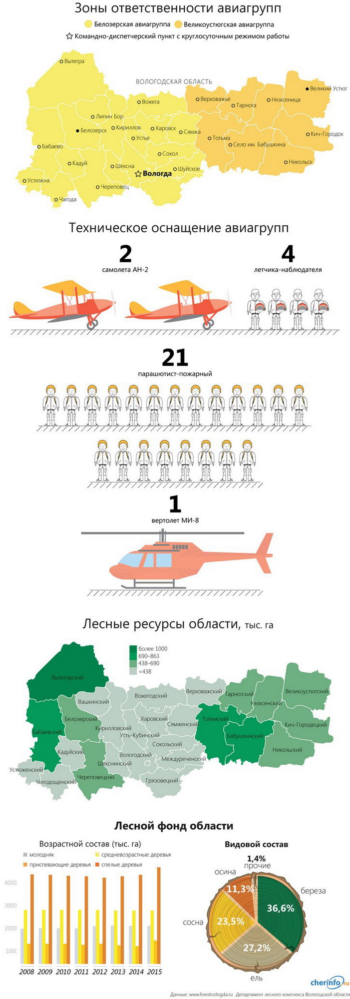 Борьба с лесными пожарами и лесные ресурсы Вологодской области