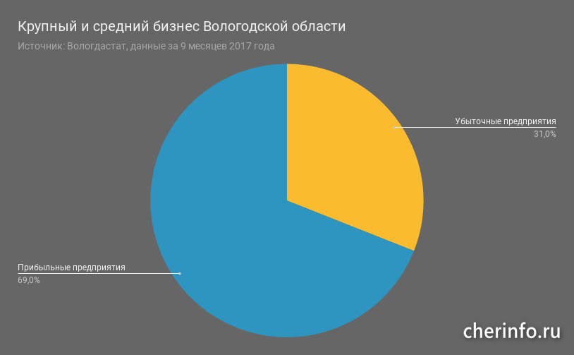 Каждое третье крупное и среднее предприятие Вологодской области в 2017 году работает с убытком