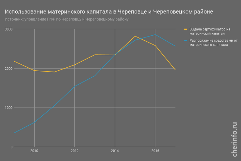 В Череповце с 2007 по 2017 год по госпрограмме маткапитала получили 22 тысячи семей