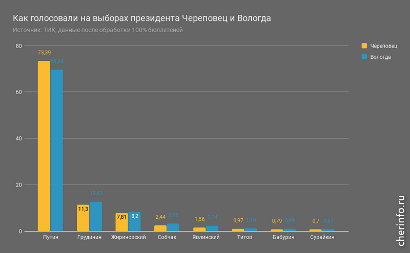 Путин победил на президентских выборах в Череповце 2018