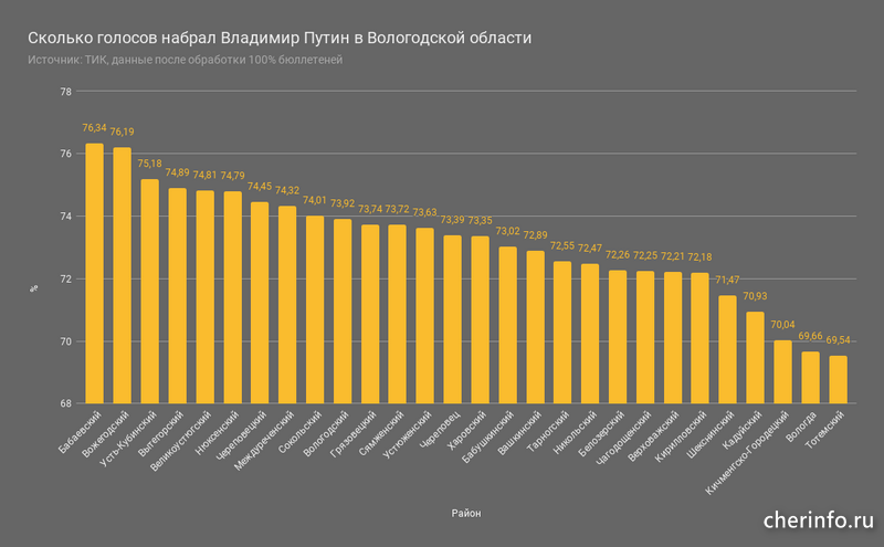 Сколько процентов набрал Путин на выборах по районам Вологодской области