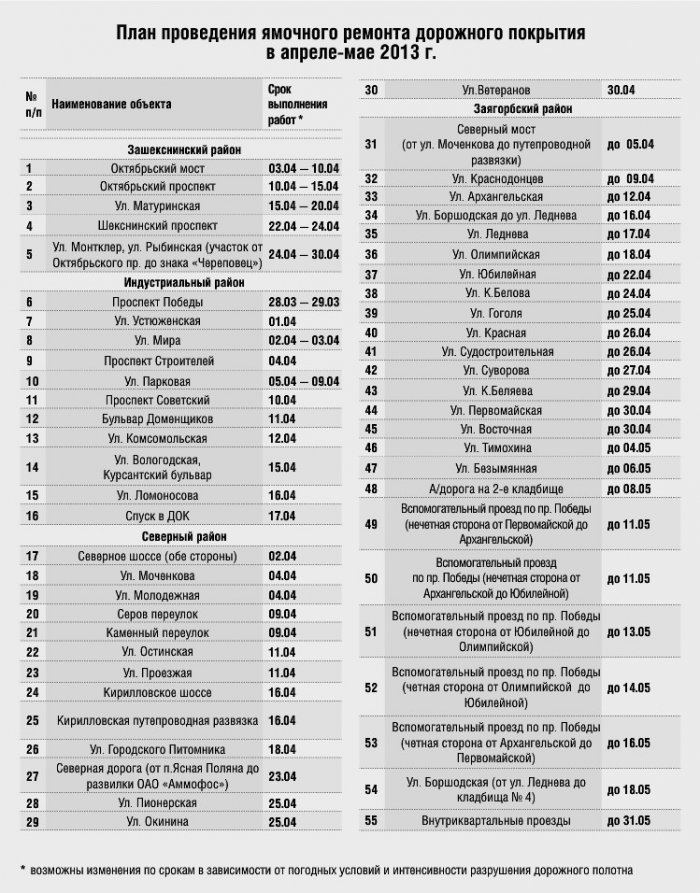 График ямочного ремонта дорог в Череповце в апреле-мае 2013 г.