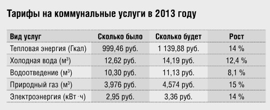 рост цен на коммунальные услуги в Череповце с 1 июля 2013