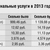 Рост цен на тарифы ЖКХ с 1 июля 2013 г.