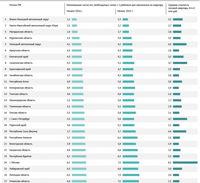 Рейтинг доступности жилья в России в 2015 году