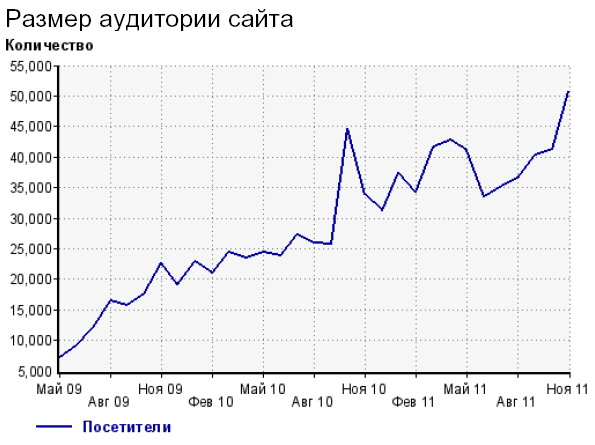 посещаемость статистика череповец