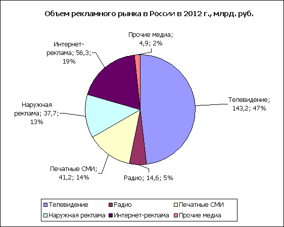 Рынок интернет-рекламы в России вырос в 2012 году на 35%, объем рекламного рынка в России