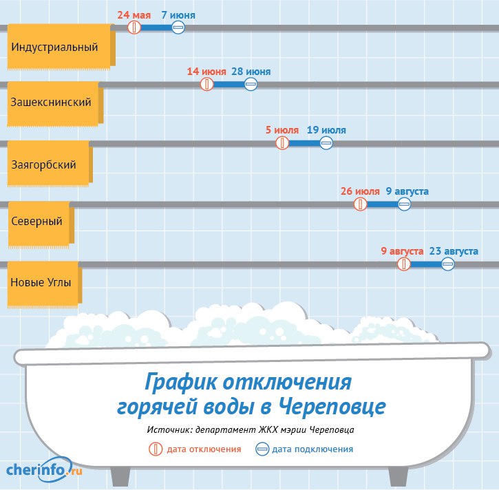 В Череповце назвали сроки отключения горячей воды летом 2016 года