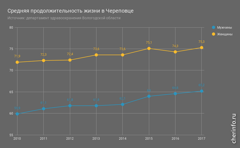 График продолжительности жизни в Череповце