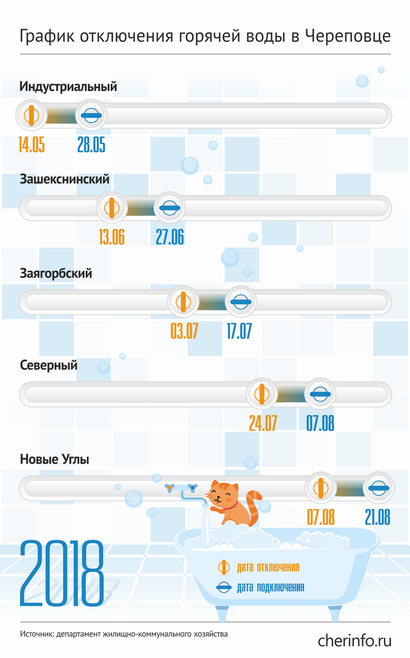 график отключение и включения горячей воды в Череповце летом 2018 года