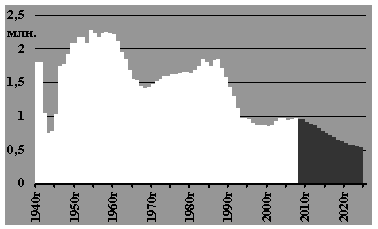 демография России