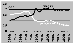 демография России