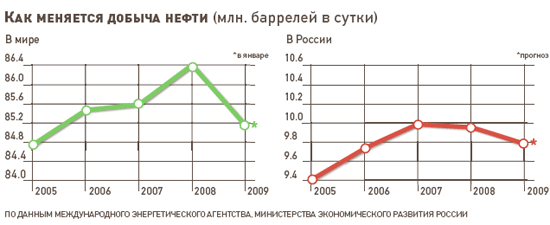 Кризис и нефть