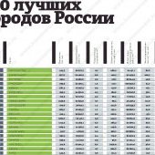 Топ-20 лучших городов России по версии «Коммерсанта»