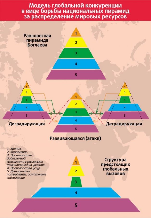 Схема управления миром пирамида