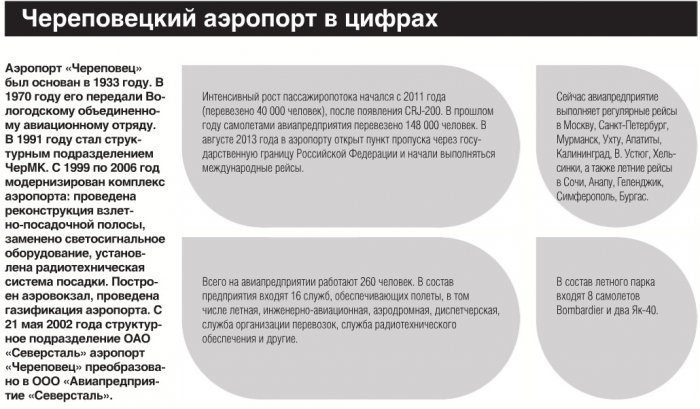 Череповецкий аэропорт в цифрах Череповецкий аэропорт в цифрах
