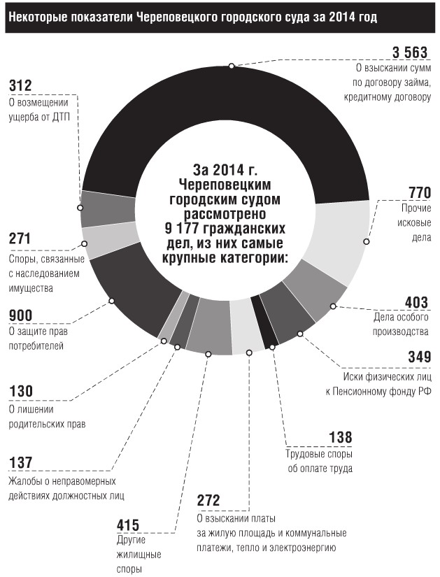 Череповецкий городской суд, 2014