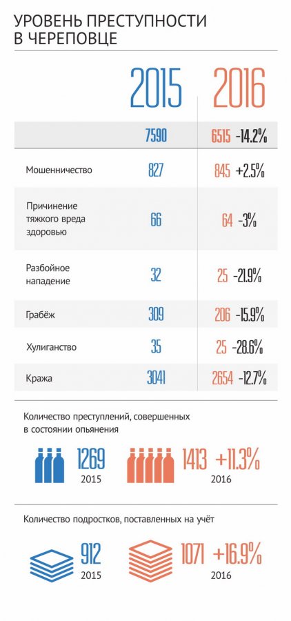 Уровень преступности в Череповце 2015-2016