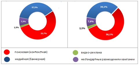 Российский рынок интернет-рекламы в 2009 и 2010 годах