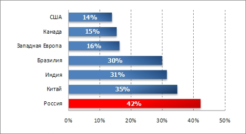 Мировой рынок интернет рекламы, рост рынка в 2010 году